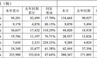 长安汽车：1月份长安汽车销量280,367辆，同比增加63.19%；新能源销量5.26万辆，同比增加87.58%