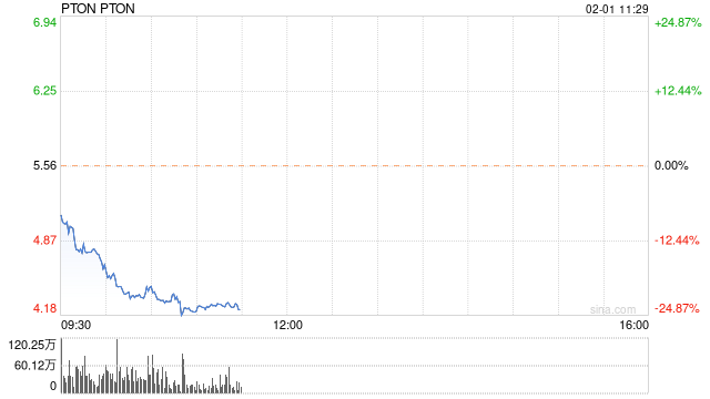 Peloton股价暴跌逾20%，因其前景指引黯淡